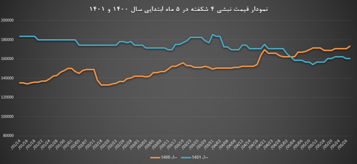 در تصویر نمودار قیمت نبشی 4 شکفته را در 5 ماه نخست سال 1400 و 1401 مشاهده می کنید.