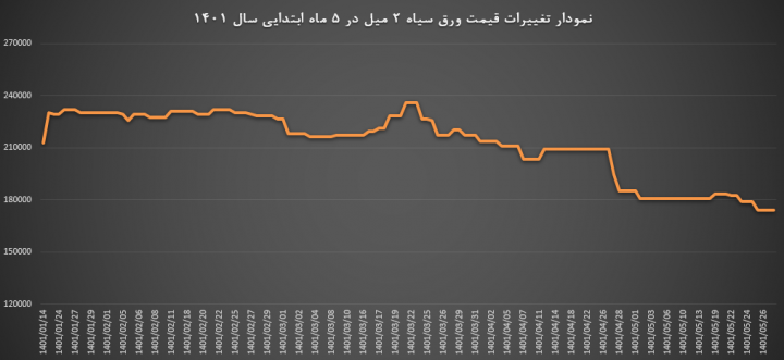 نمودار قیمت میلگرد 14 اصفهان در 5 ماه نخست سال 1400 و 1401 را در تصویر مشاهده می کنید.